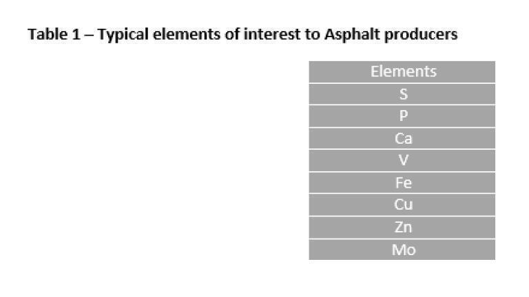 Quantifying the amount of Metals in Asphalt Binders to comply with environmental regulations